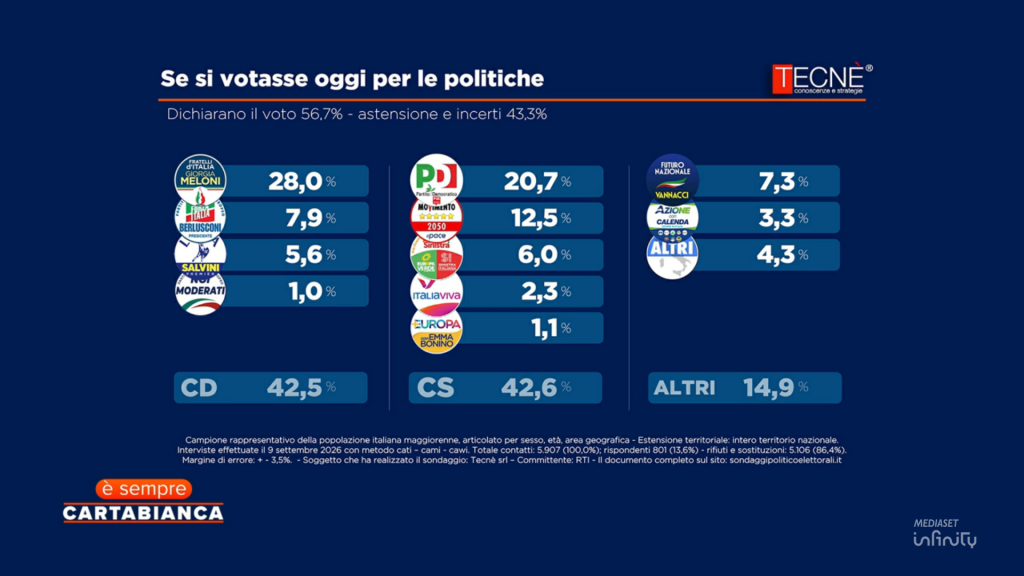 Sondaggio Tecnè (9 settembre 2026)