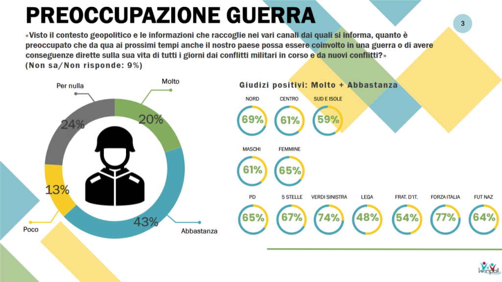 Sondaggio Winpoll (Settembre 2026): i giovani e la politica estera