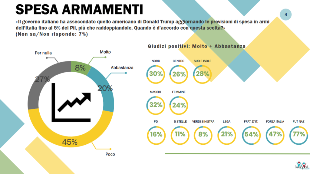 Sondaggio Winpoll (Settembre 2026): i giovani e la politica estera