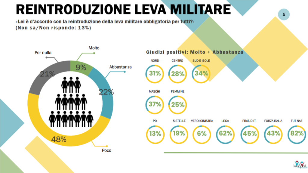 Sondaggio Winpoll (Settembre 2026): i giovani e la politica estera