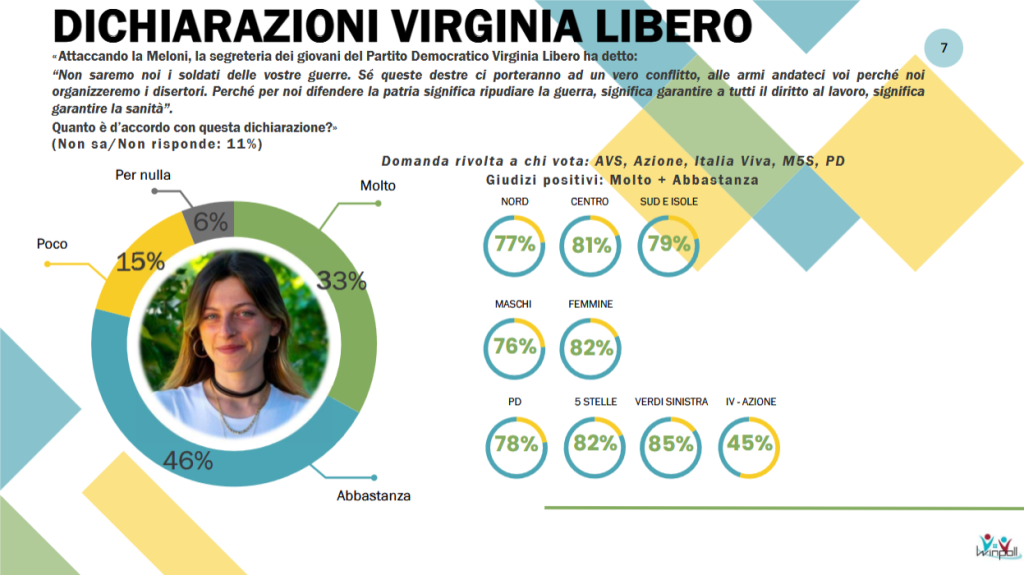 Sondaggio Winpoll (Settembre 2026): i giovani e la politica estera