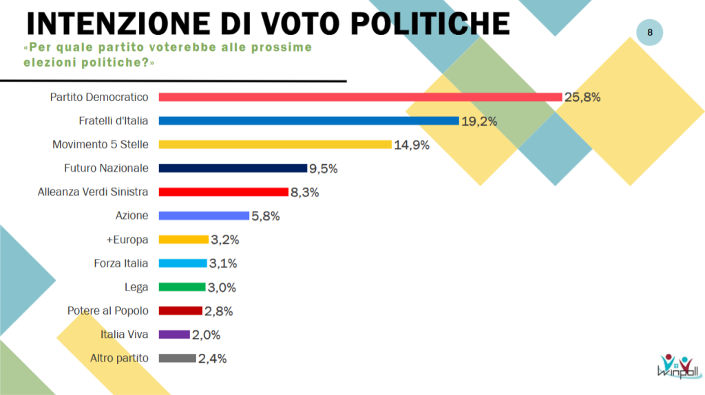 Sondaggio Winpoll (Settembre 2026): i giovani e la politica estera