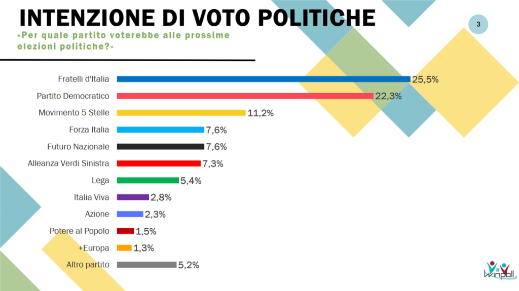 Sondaggio Winpoll (Settembre 2026)