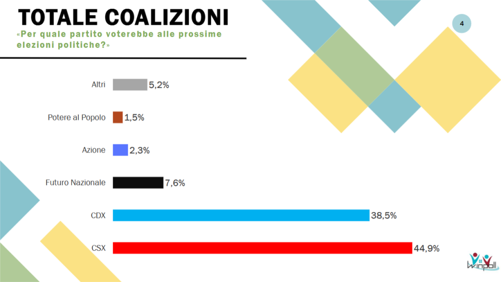 Sondaggio Winpoll (Settembre 2026)