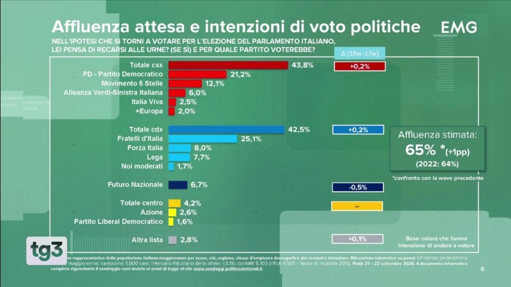Sondaggio EMG (24 settembre 2026)