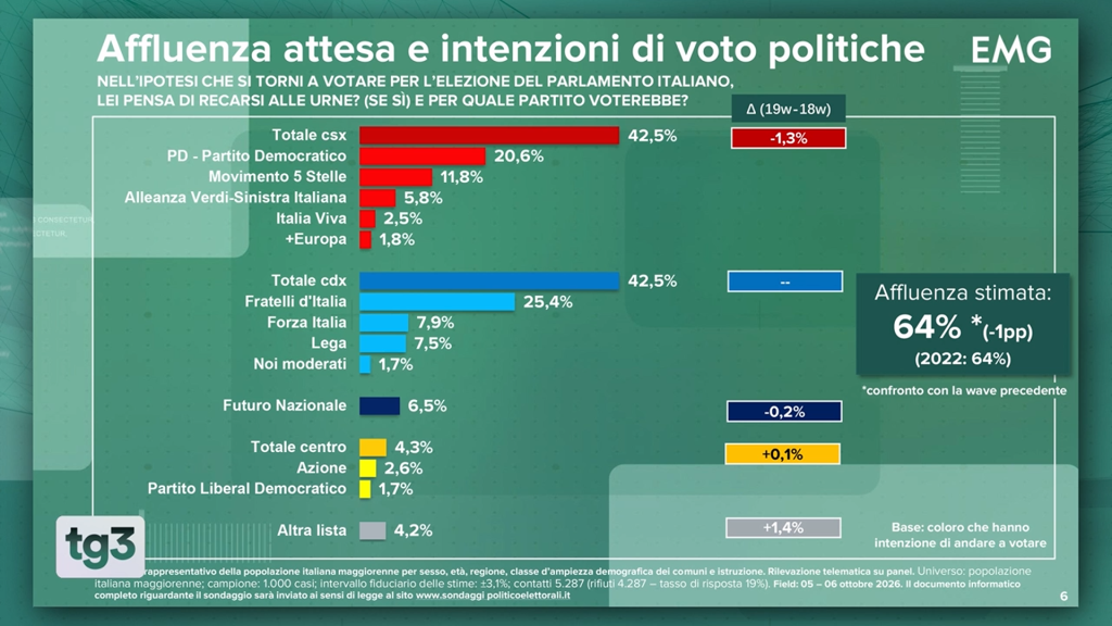 Sondaggio EMG (8 ottobre 2026)