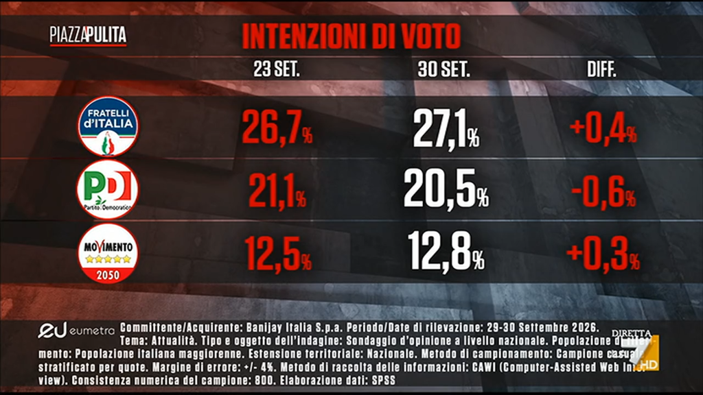 Sondaggio Eumetra (1 ottobre 2026)