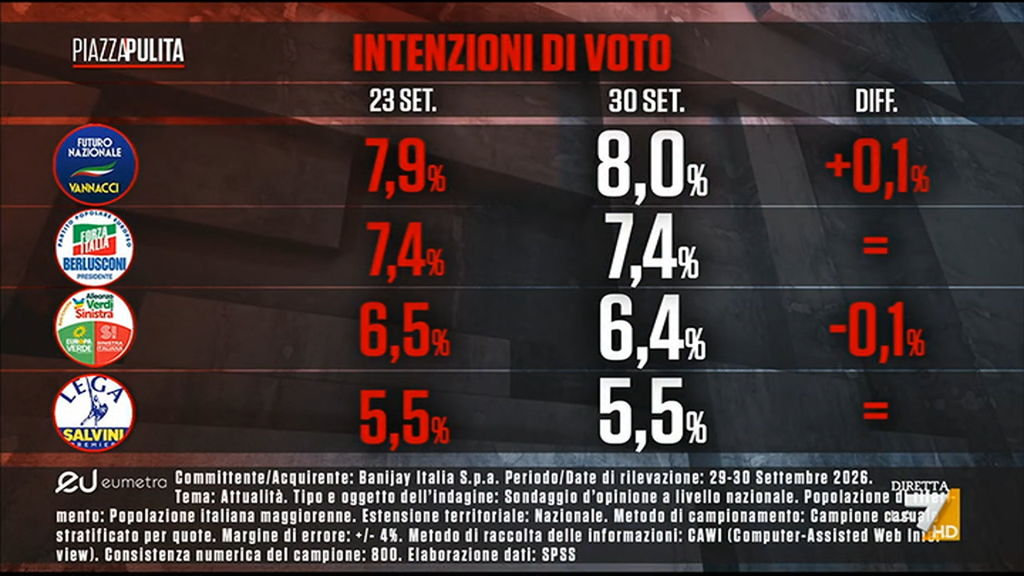 Sondaggio Eumetra (1 ottobre 2026)