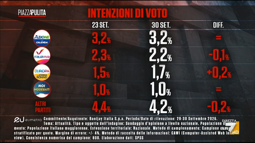 Sondaggio Eumetra (1 ottobre 2026)
