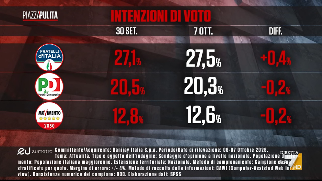 Sondaggio Eumetra (8 ottobre 2026)