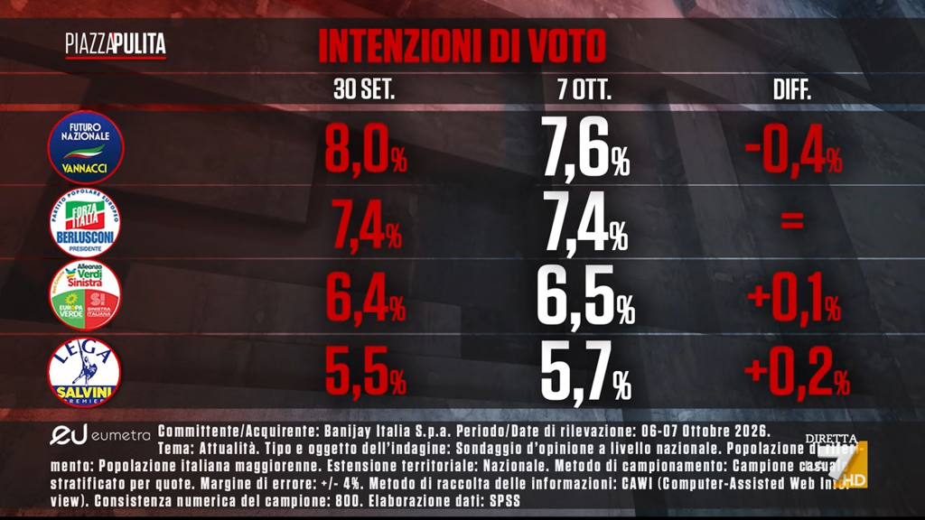 Sondaggio Eumetra (8 ottobre 2026)