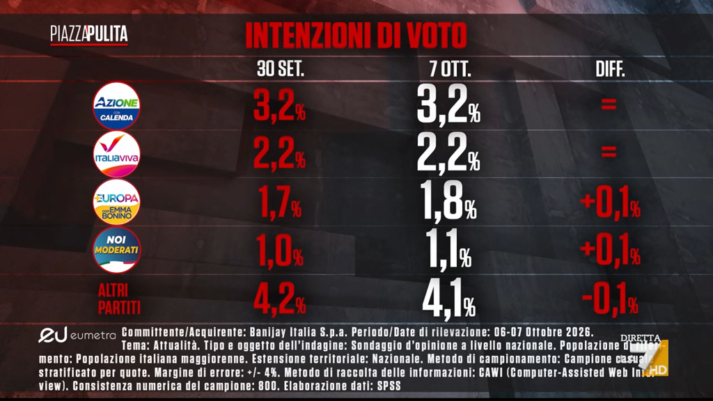 Sondaggio Eumetra (8 ottobre 2026)
