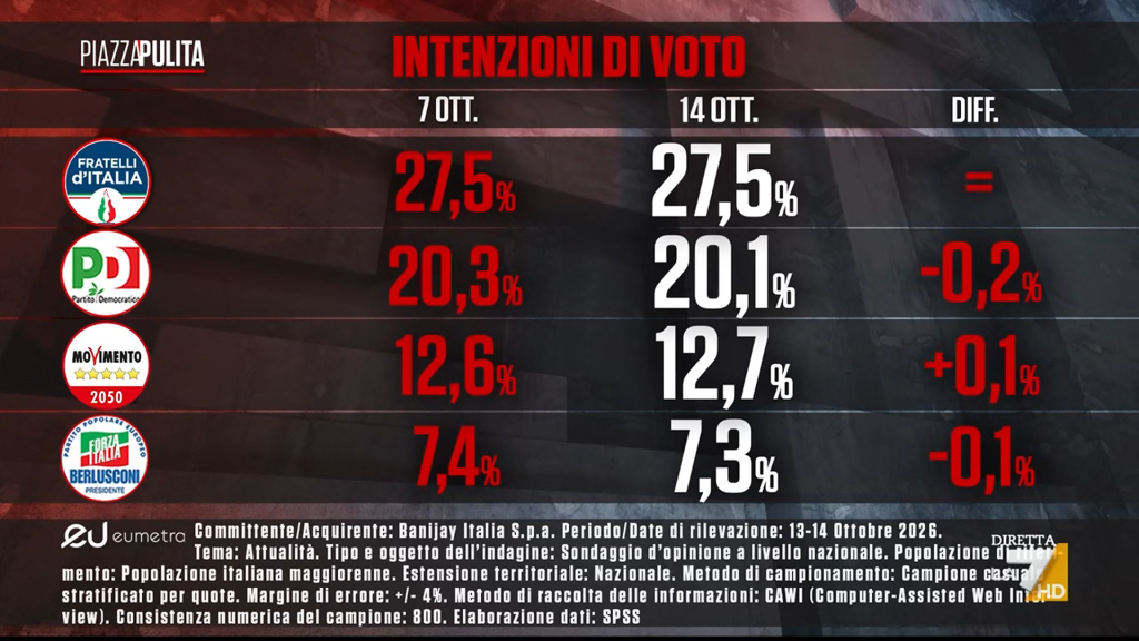 Sondaggio Eumetra (15 ottobre 2026)