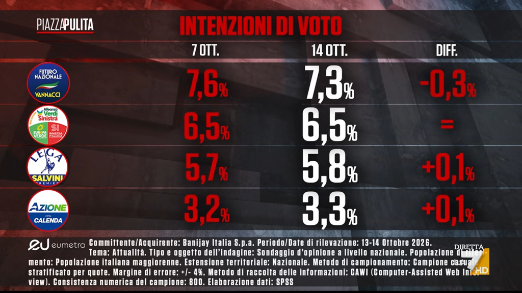 Sondaggio Eumetra (15 ottobre 2026)