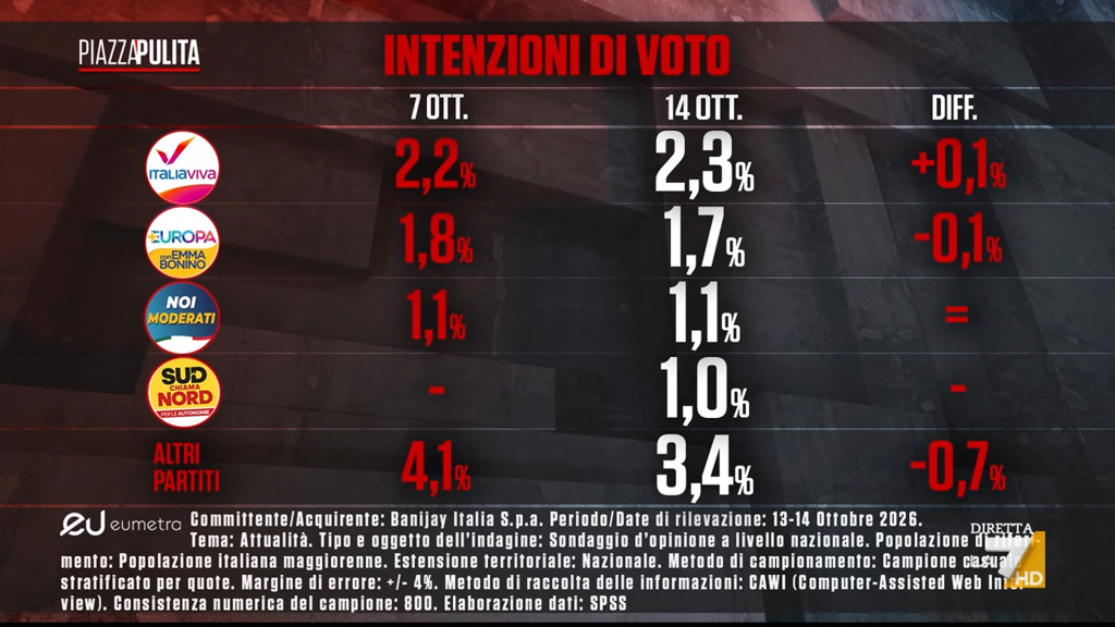 Sondaggio Eumetra (15 ottobre 2026)