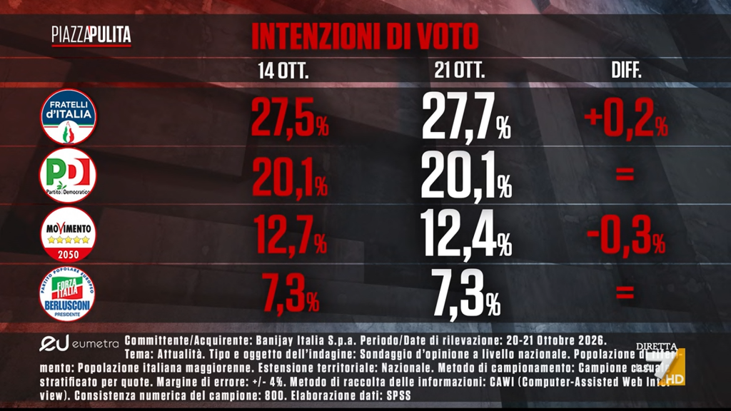 Sondaggio Eumetra (22 ottobre 2026)