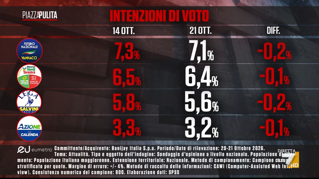 Sondaggio Eumetra (22 ottobre 2026)