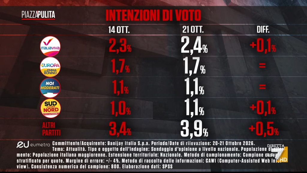 Sondaggio Eumetra (22 ottobre 2026)