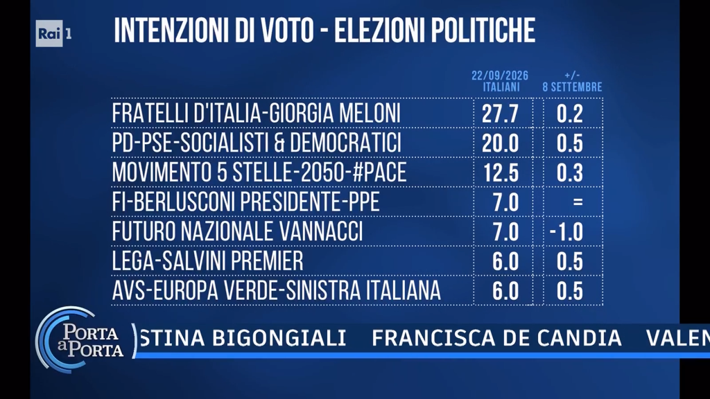 Sondaggio Noto (22 settembre 2026)