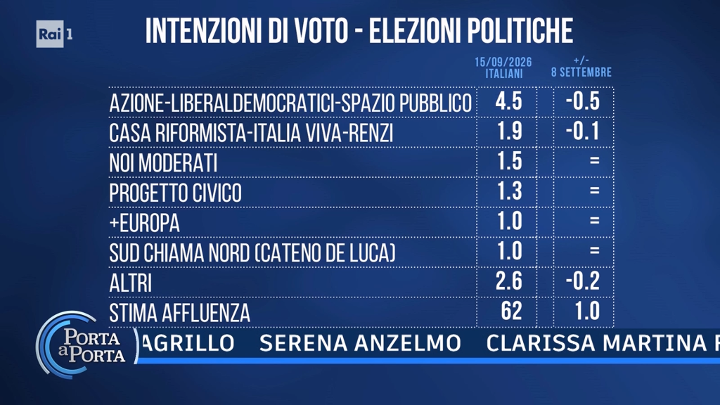 Sondaggio Noto (22 settembre 2026)
