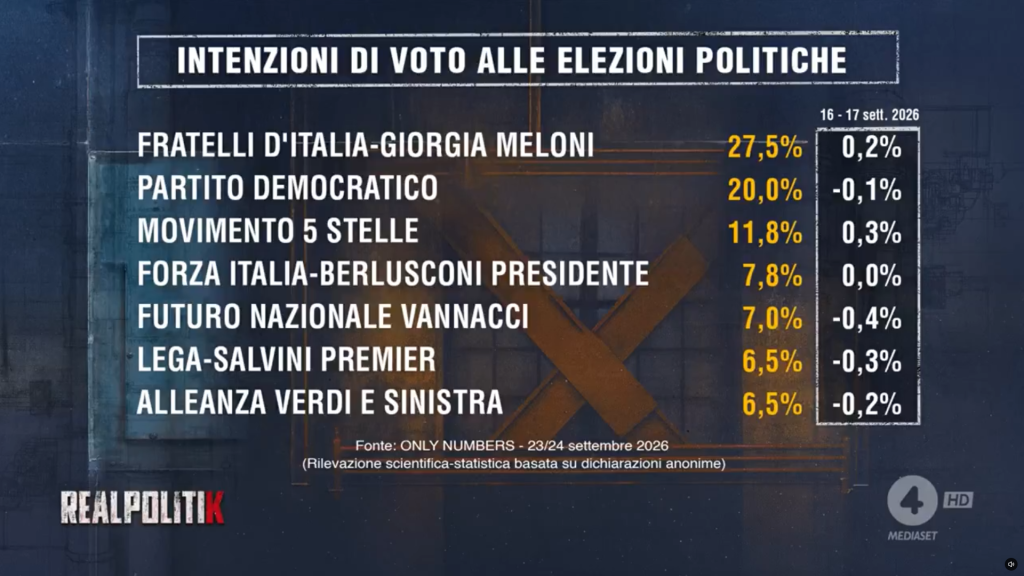 Sondaggio Only Numbers (25 settembre 2026)