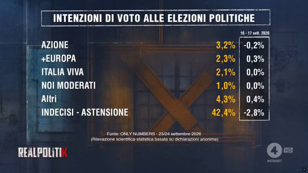 Sondaggio Only Numbers (25 settembre 2026)