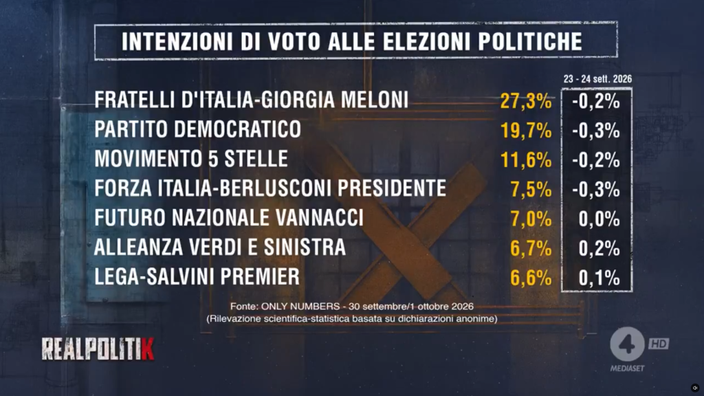 Sondaggio Only Numbers (2 ottobre 2026)