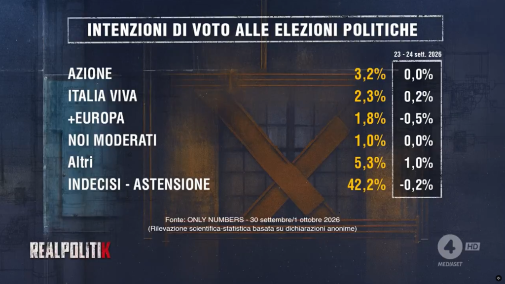 Sondaggio Only Numbers (2 ottobre 2026)