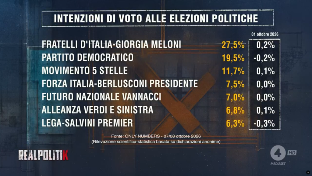 Sondaggio Only Numbers (10 ottobre 2026)