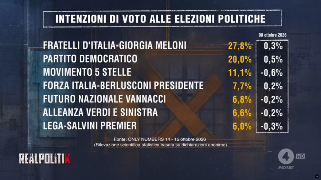 Sondaggio Only Numbers (16 ottobre 2026)