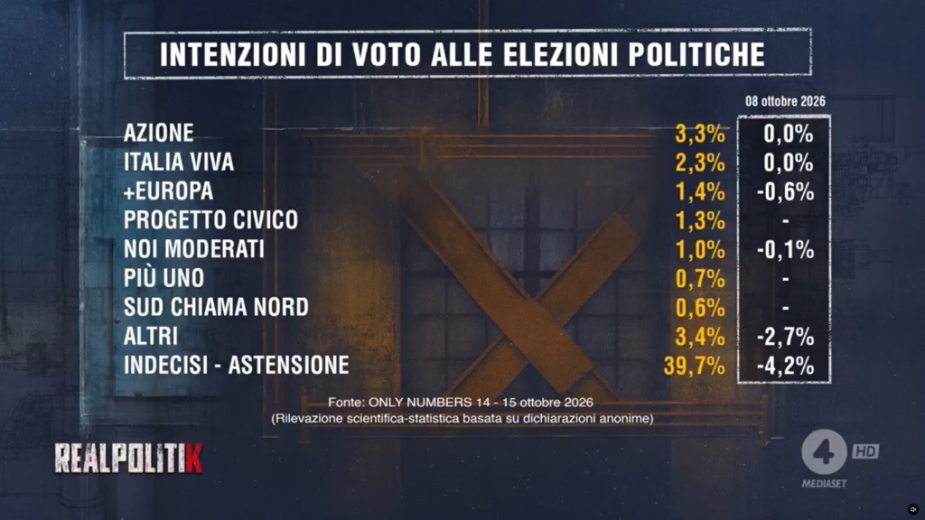 Sondaggio Only Numbers (16 ottobre 2026)