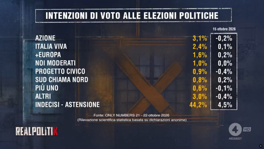 Sondaggio Only Numbers (23 ottobre 2026)