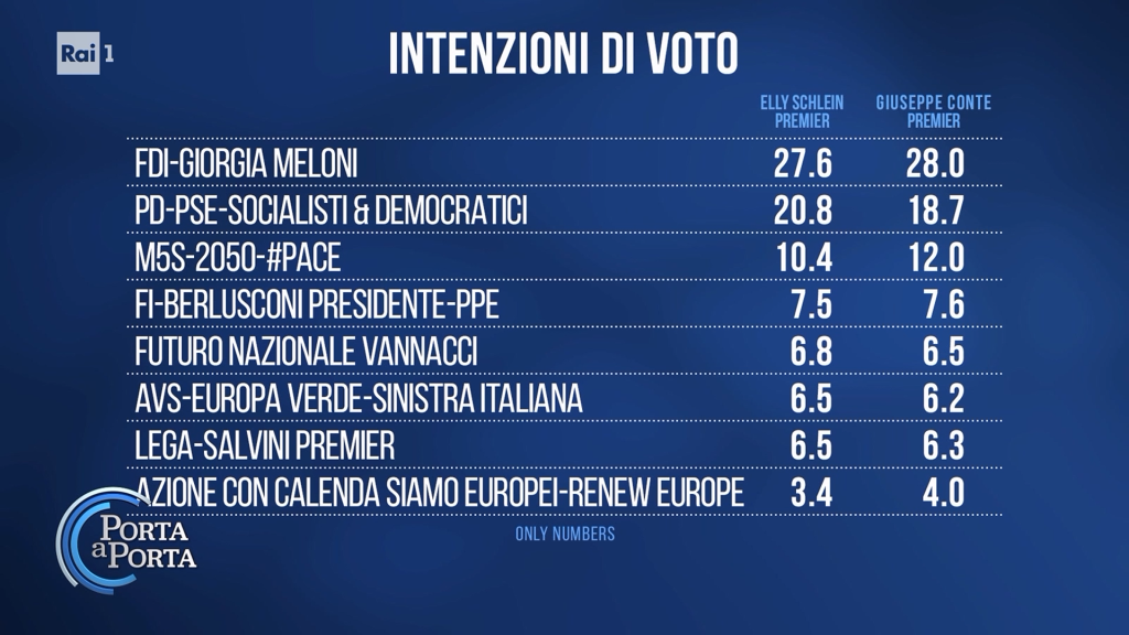 Sondaggio Only Numbers (27 ottobre 2026)