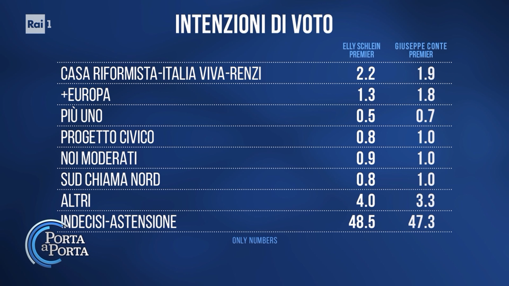 Sondaggio Only Numbers (27 ottobre 2026)