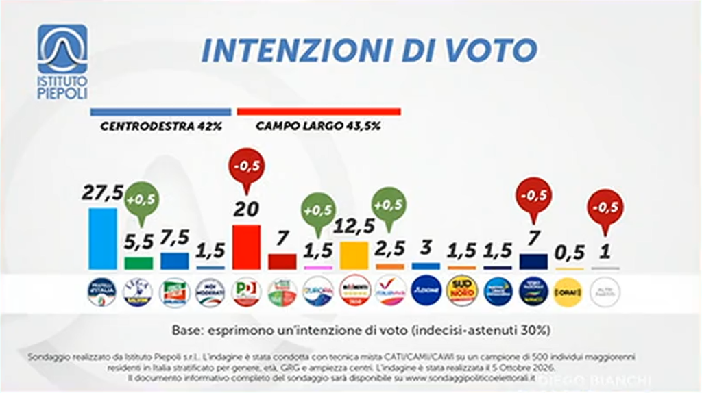 Sondaggio Piepoli (9 ottobre 2026)