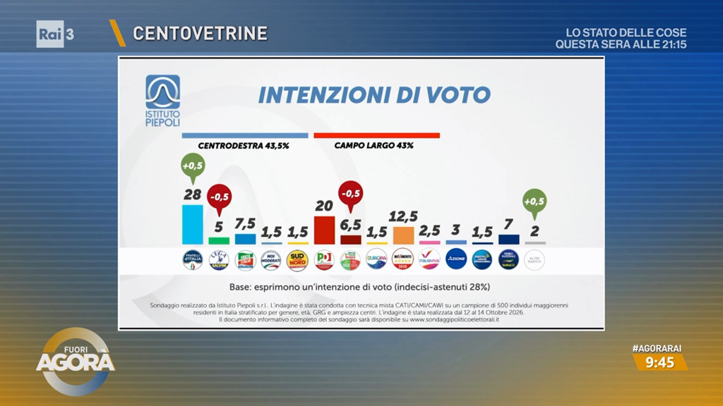Sondaggio Piepoli (19 ottobre 2026)