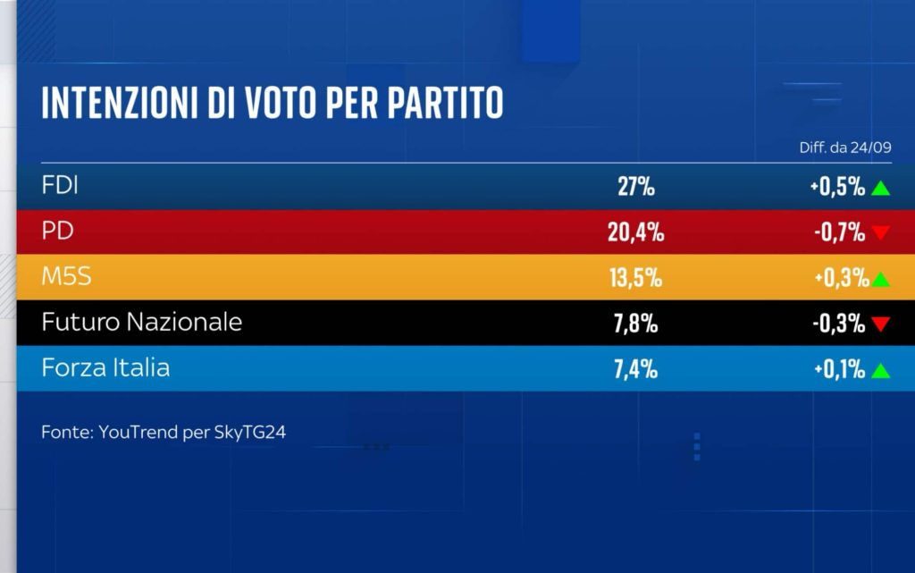 Sondaggio Youtrend (8 ottobre 2026)