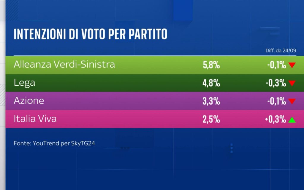 Sondaggio Youtrend (8 ottobre 2026)