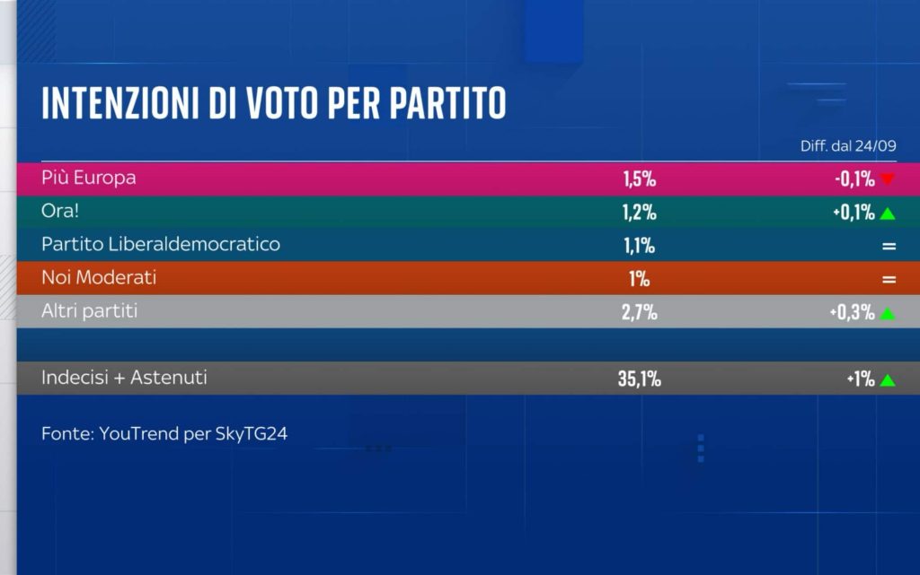 Sondaggio Youtrend (8 ottobre 2026)