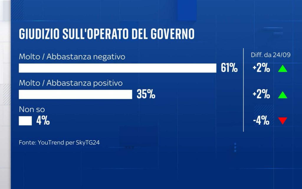 Sondaggio Youtrend (8 ottobre 2026)